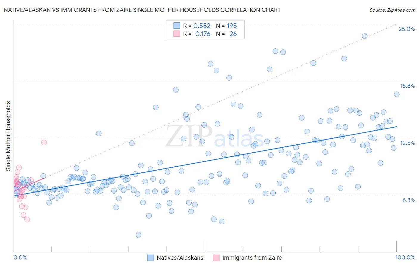 Native/Alaskan vs Immigrants from Zaire Single Mother Households