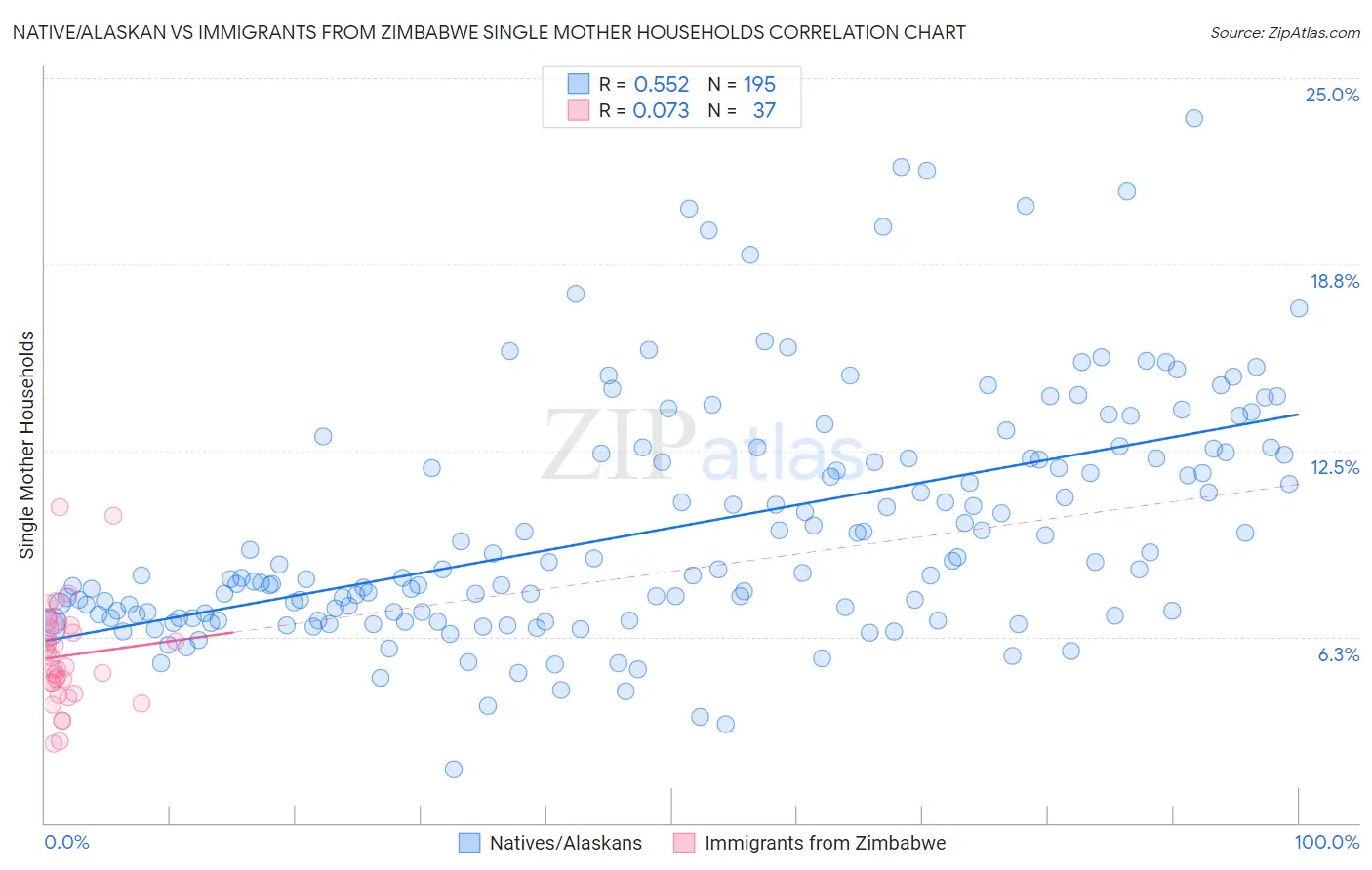 Native/Alaskan vs Immigrants from Zimbabwe Single Mother Households