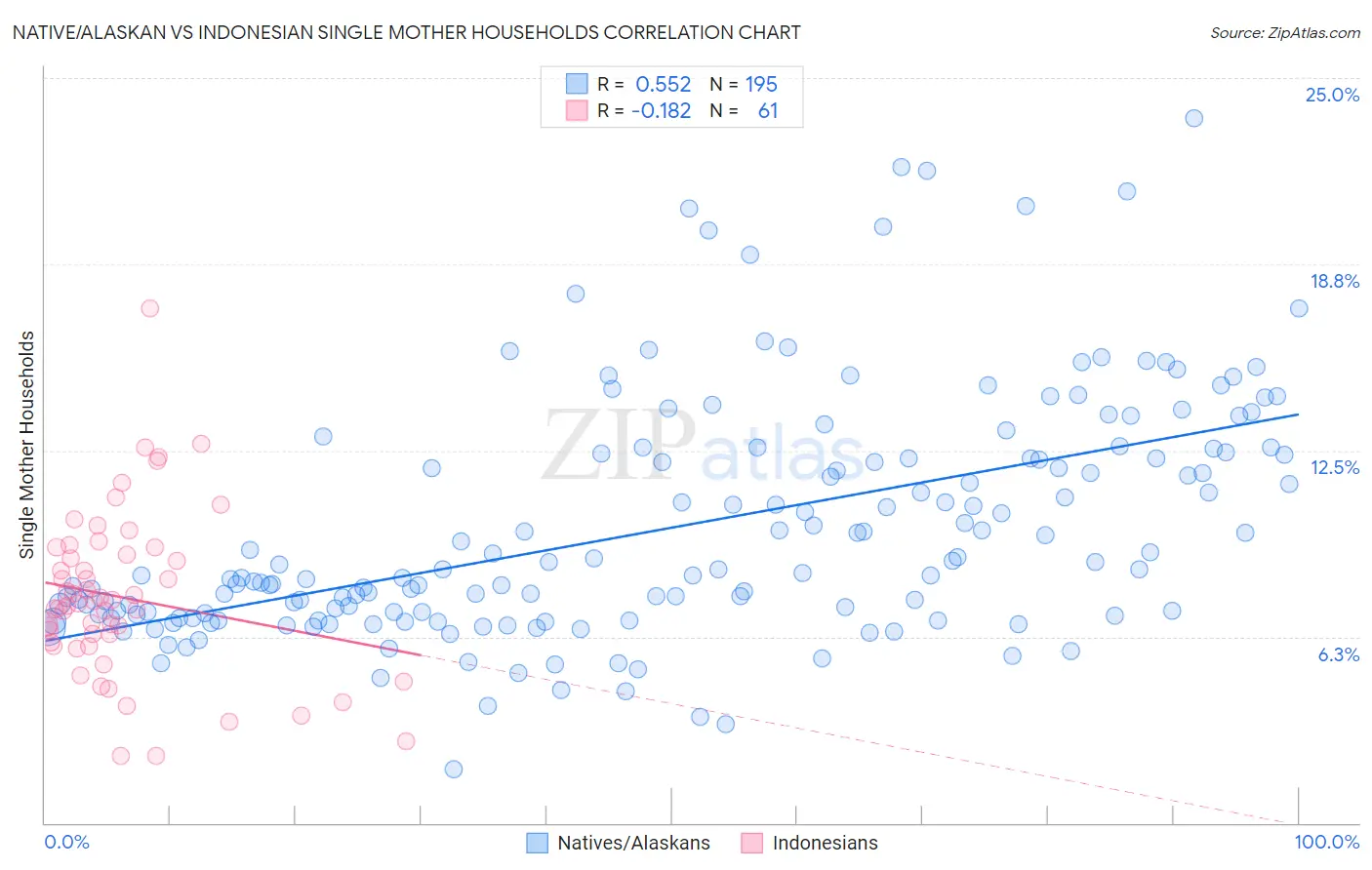 Native/Alaskan vs Indonesian Single Mother Households