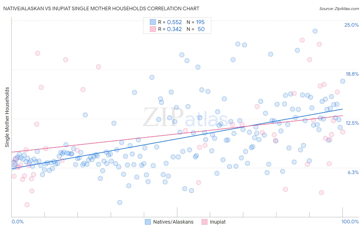 Native/Alaskan vs Inupiat Single Mother Households