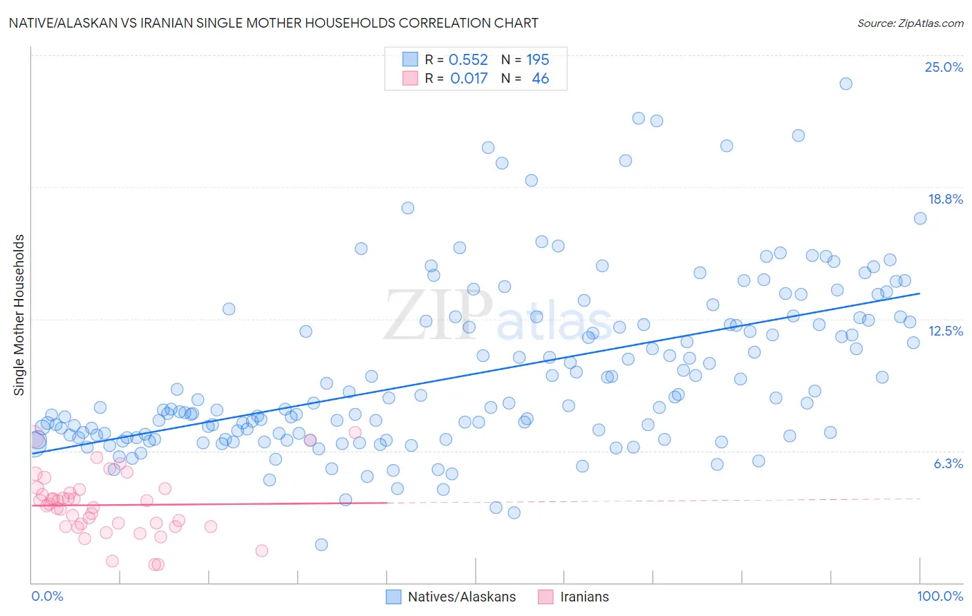 Native/Alaskan vs Iranian Single Mother Households