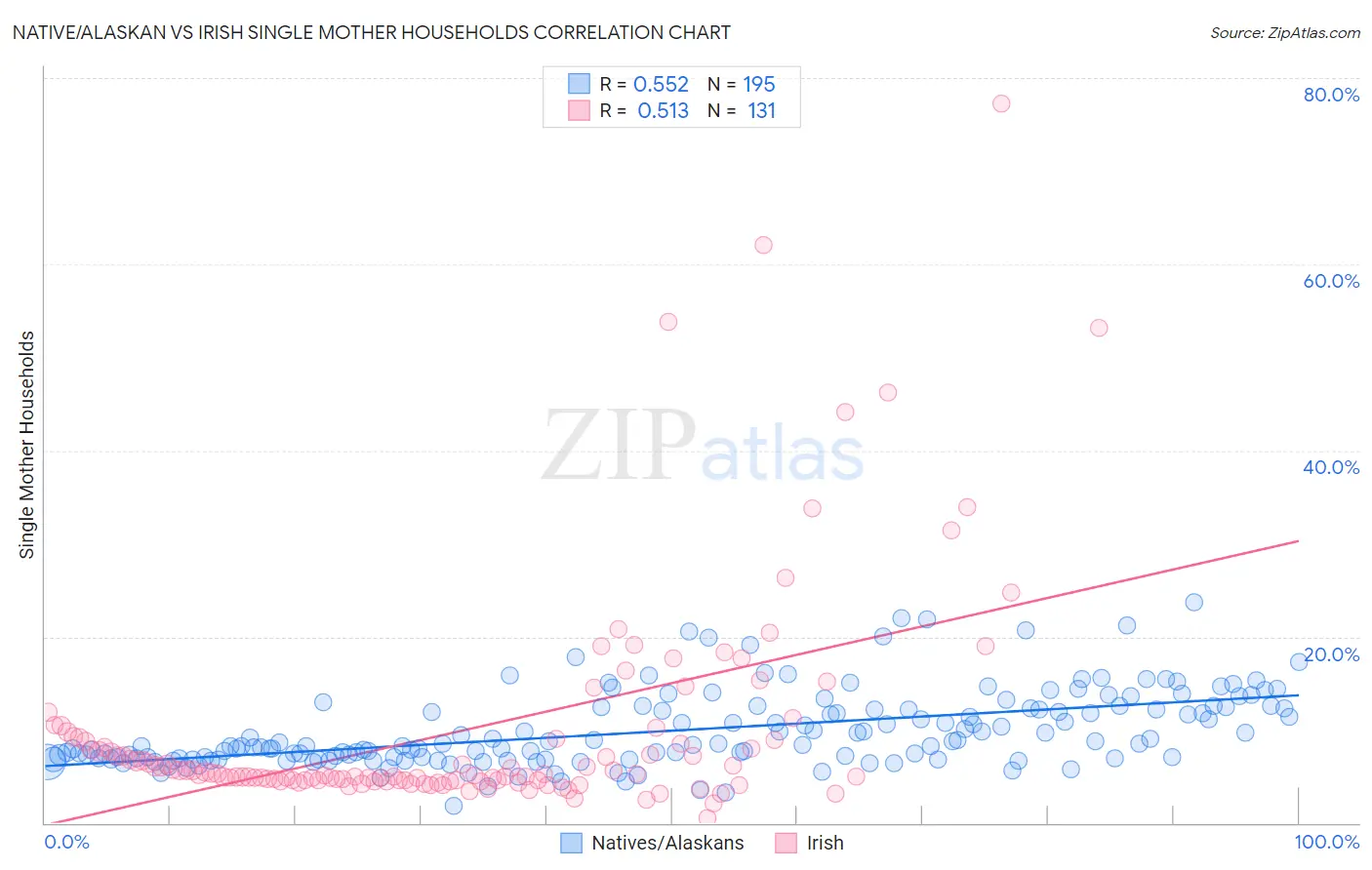 Native/Alaskan vs Irish Single Mother Households