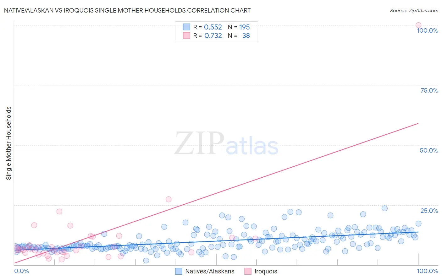 Native/Alaskan vs Iroquois Single Mother Households