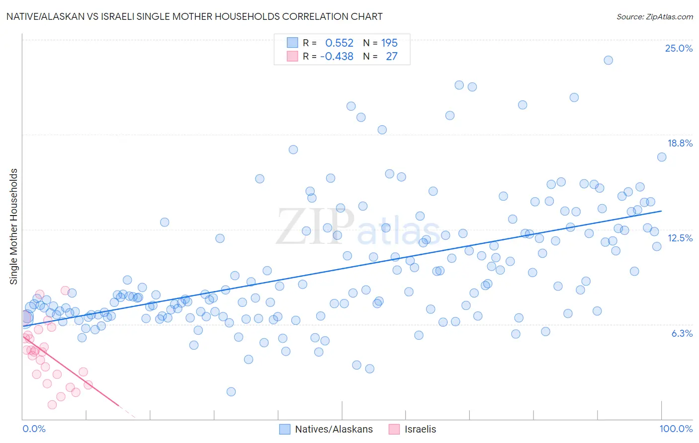 Native/Alaskan vs Israeli Single Mother Households