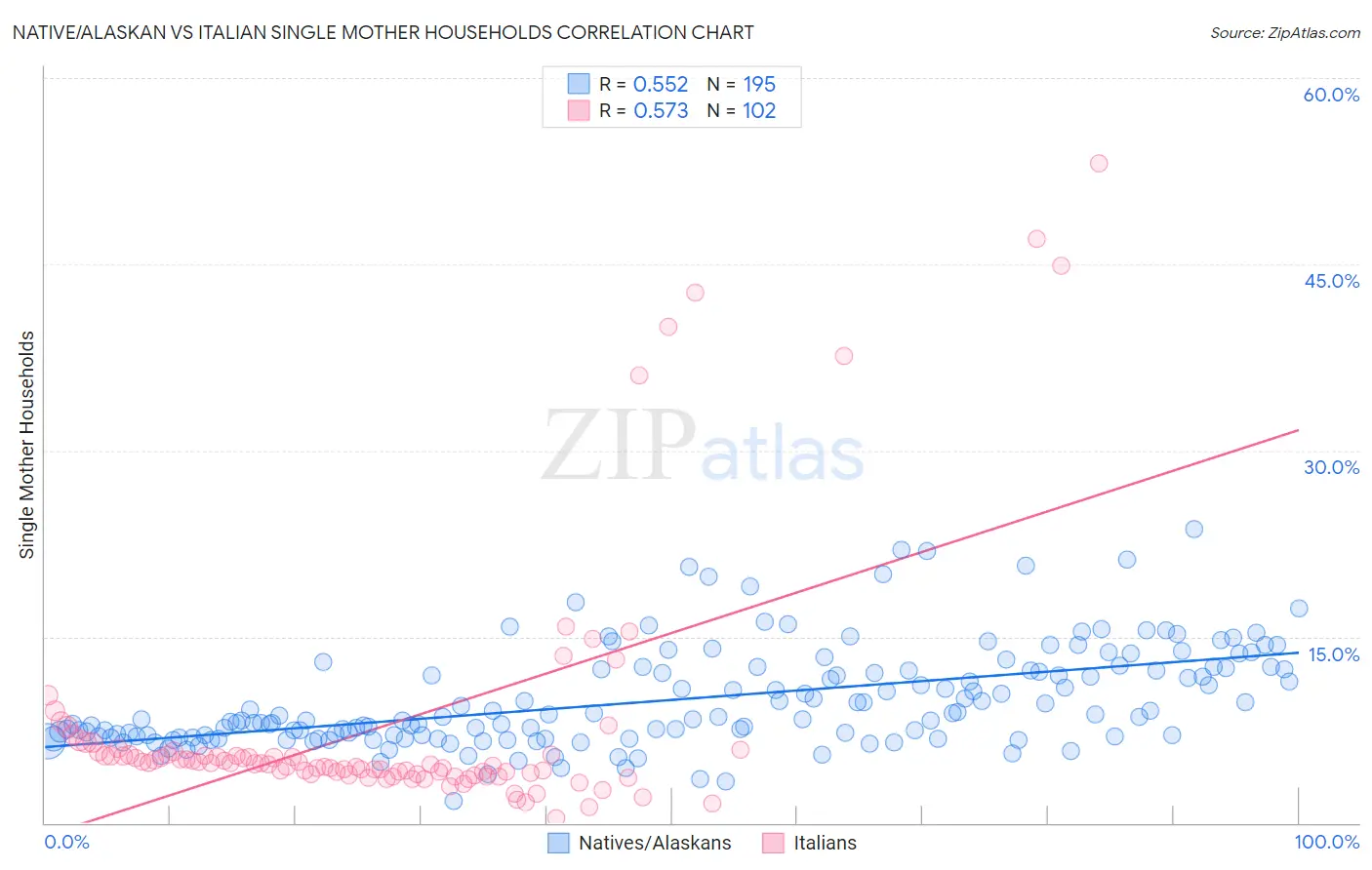 Native/Alaskan vs Italian Single Mother Households