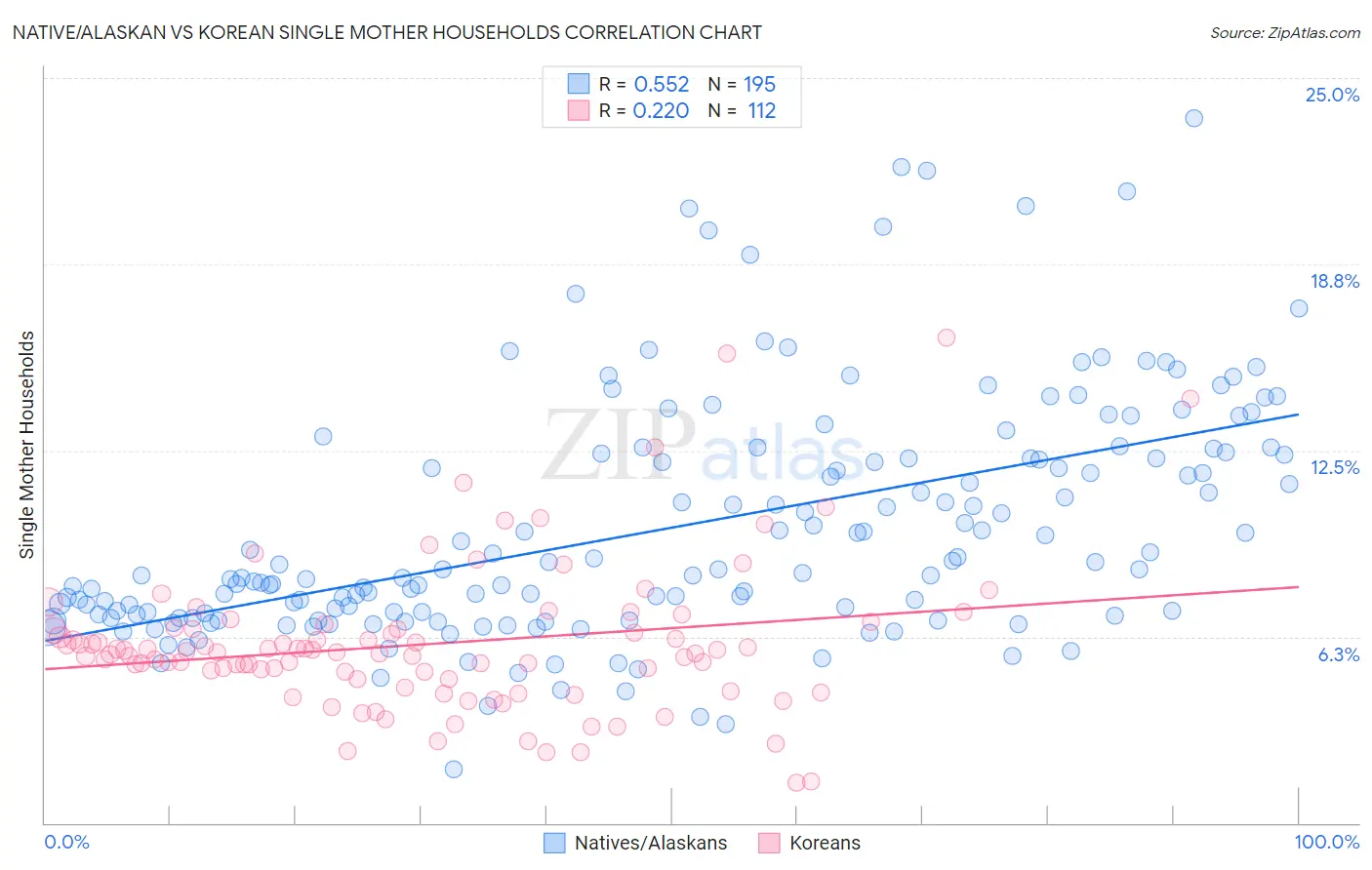 Native/Alaskan vs Korean Single Mother Households