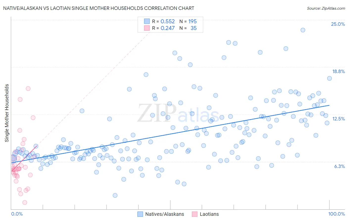 Native/Alaskan vs Laotian Single Mother Households