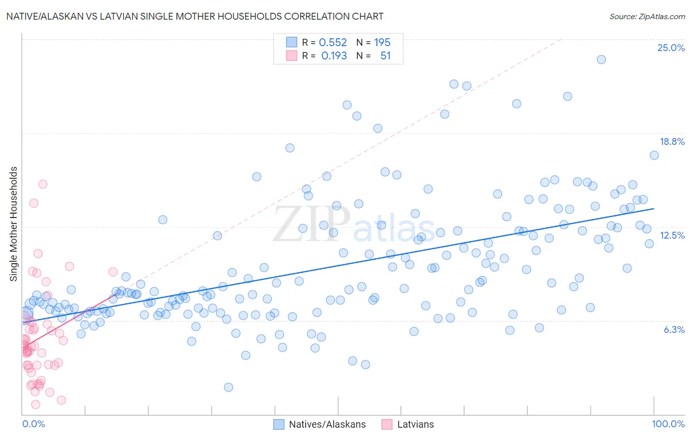 Native/Alaskan vs Latvian Single Mother Households