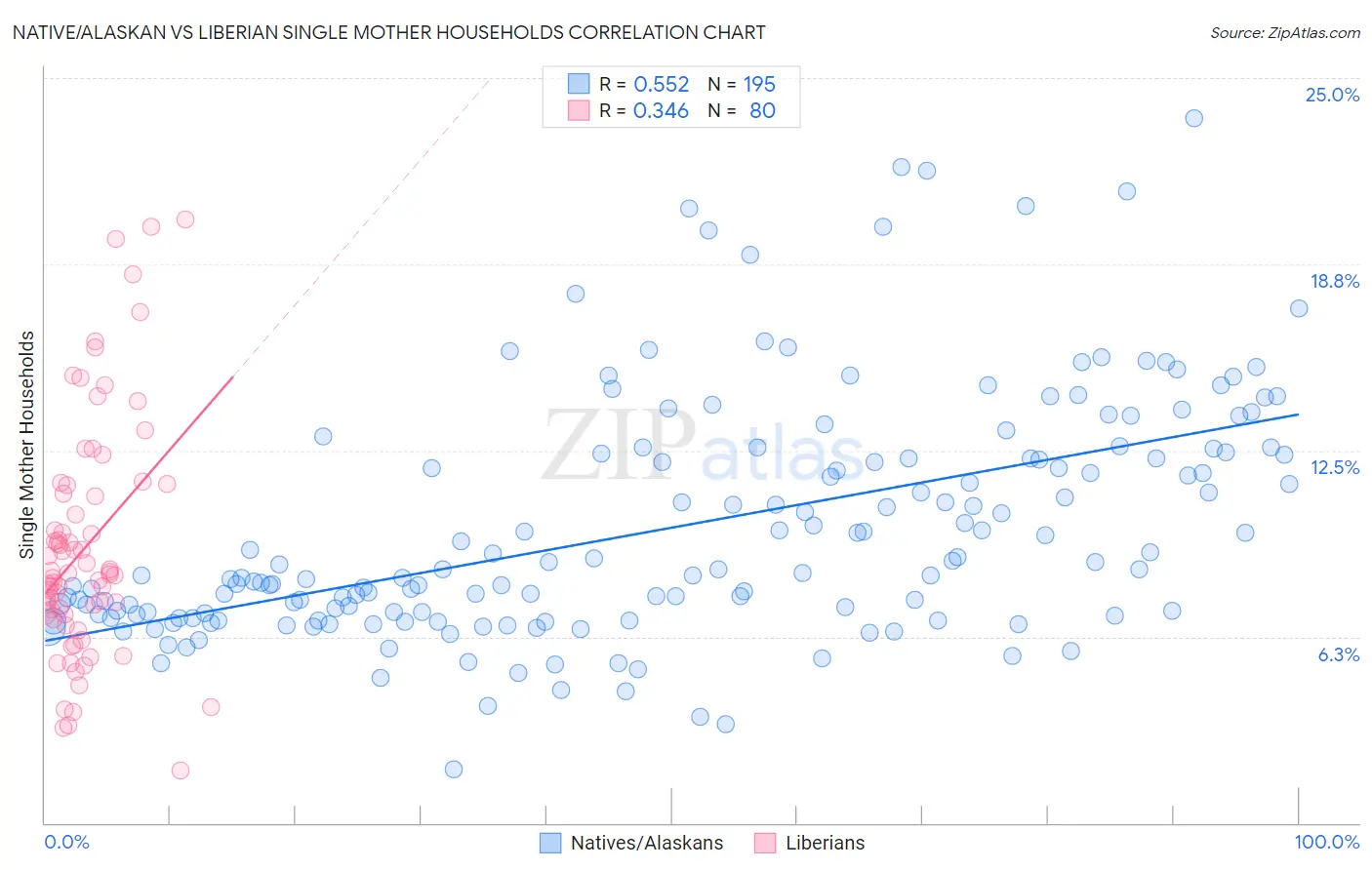 Native/Alaskan vs Liberian Single Mother Households