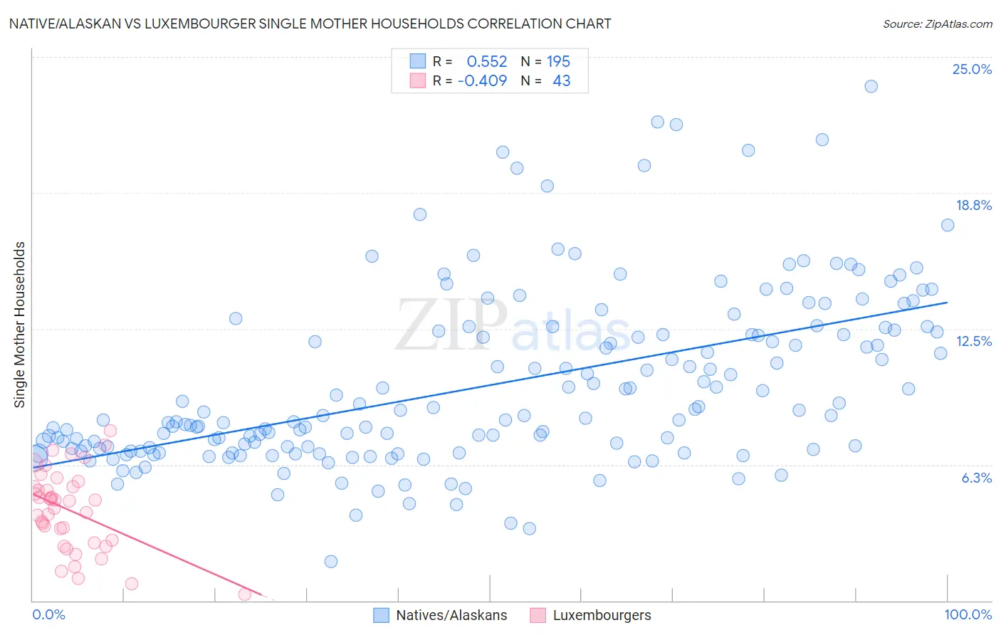 Native/Alaskan vs Luxembourger Single Mother Households