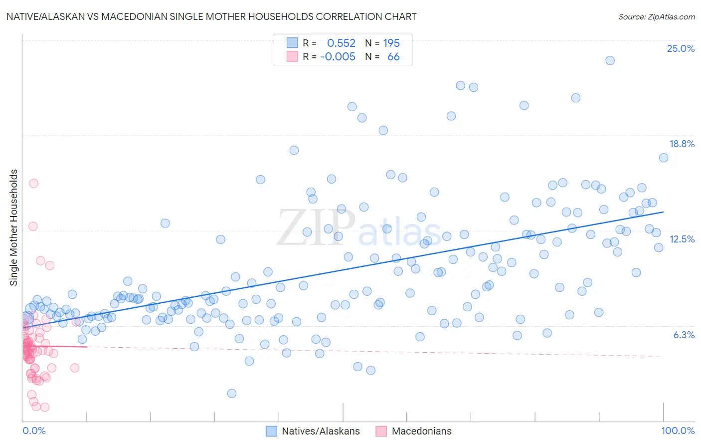 Native/Alaskan vs Macedonian Single Mother Households