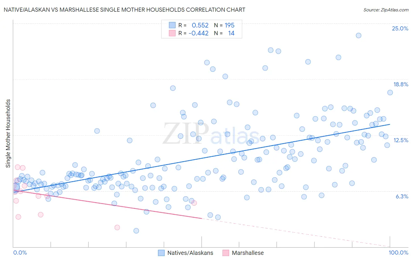 Native/Alaskan vs Marshallese Single Mother Households