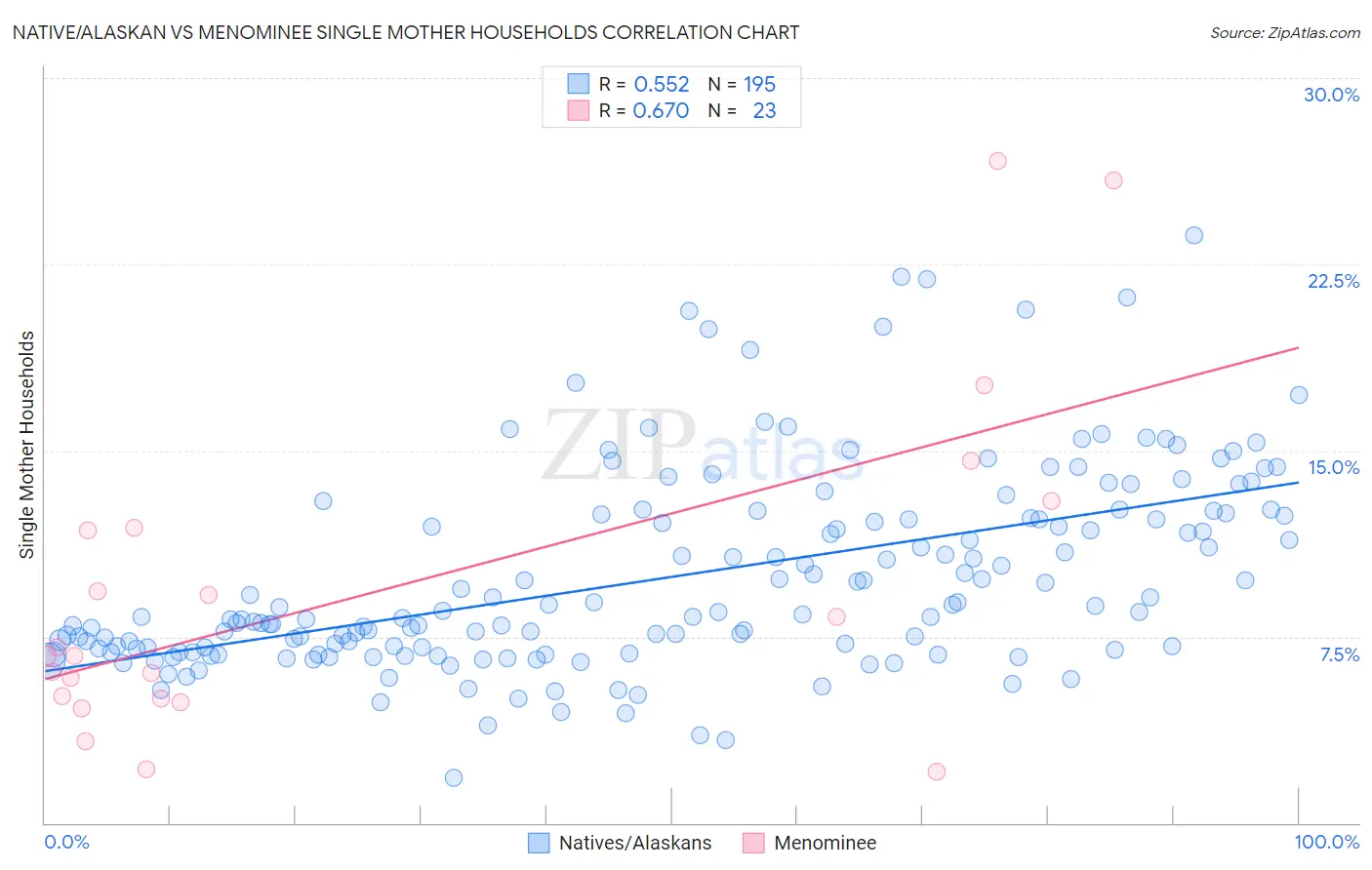 Native/Alaskan vs Menominee Single Mother Households