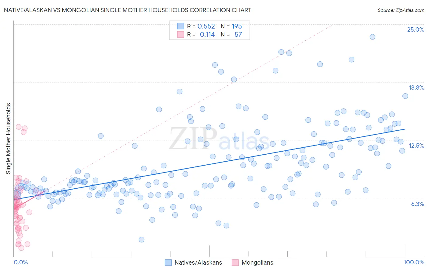 Native/Alaskan vs Mongolian Single Mother Households