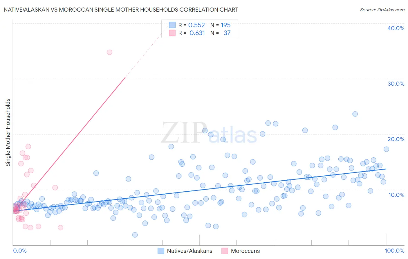 Native/Alaskan vs Moroccan Single Mother Households