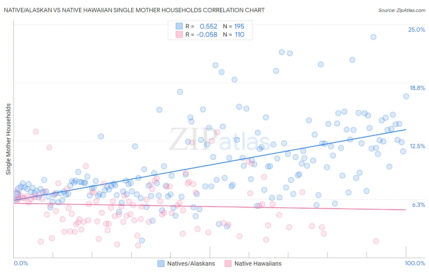 Native/Alaskan vs Native Hawaiian Single Mother Households