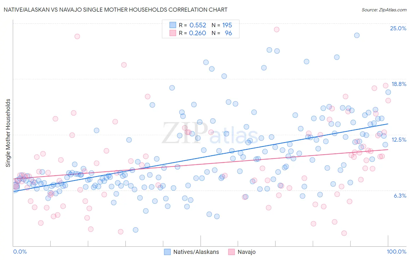 Native/Alaskan vs Navajo Single Mother Households