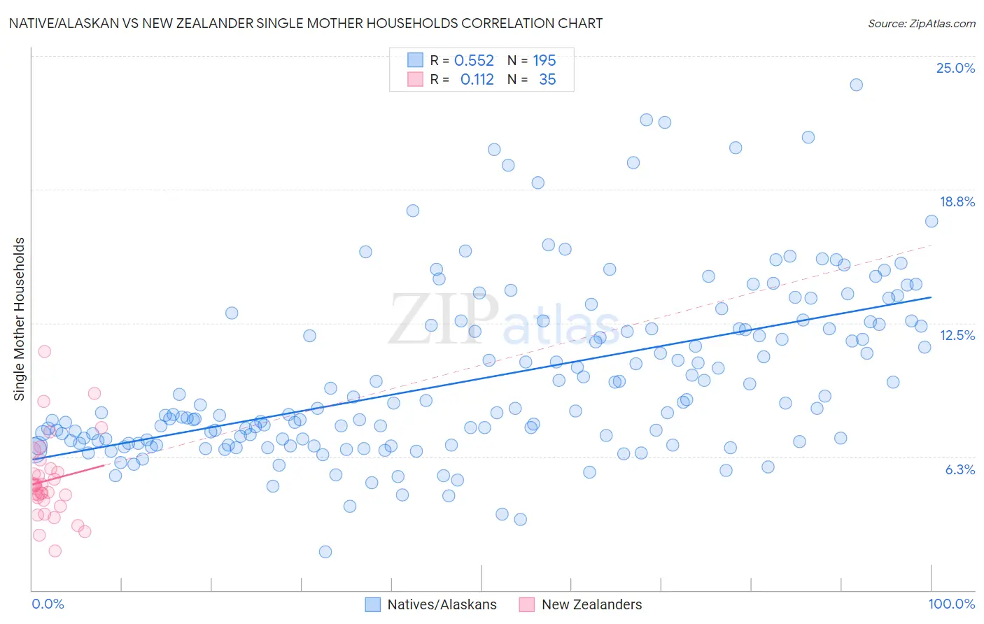 Native/Alaskan vs New Zealander Single Mother Households