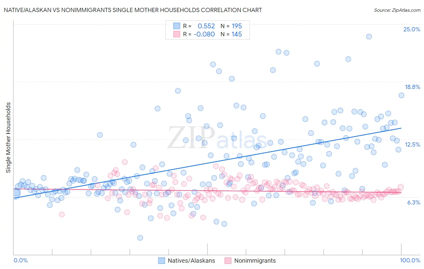 Native/Alaskan vs Nonimmigrants Single Mother Households