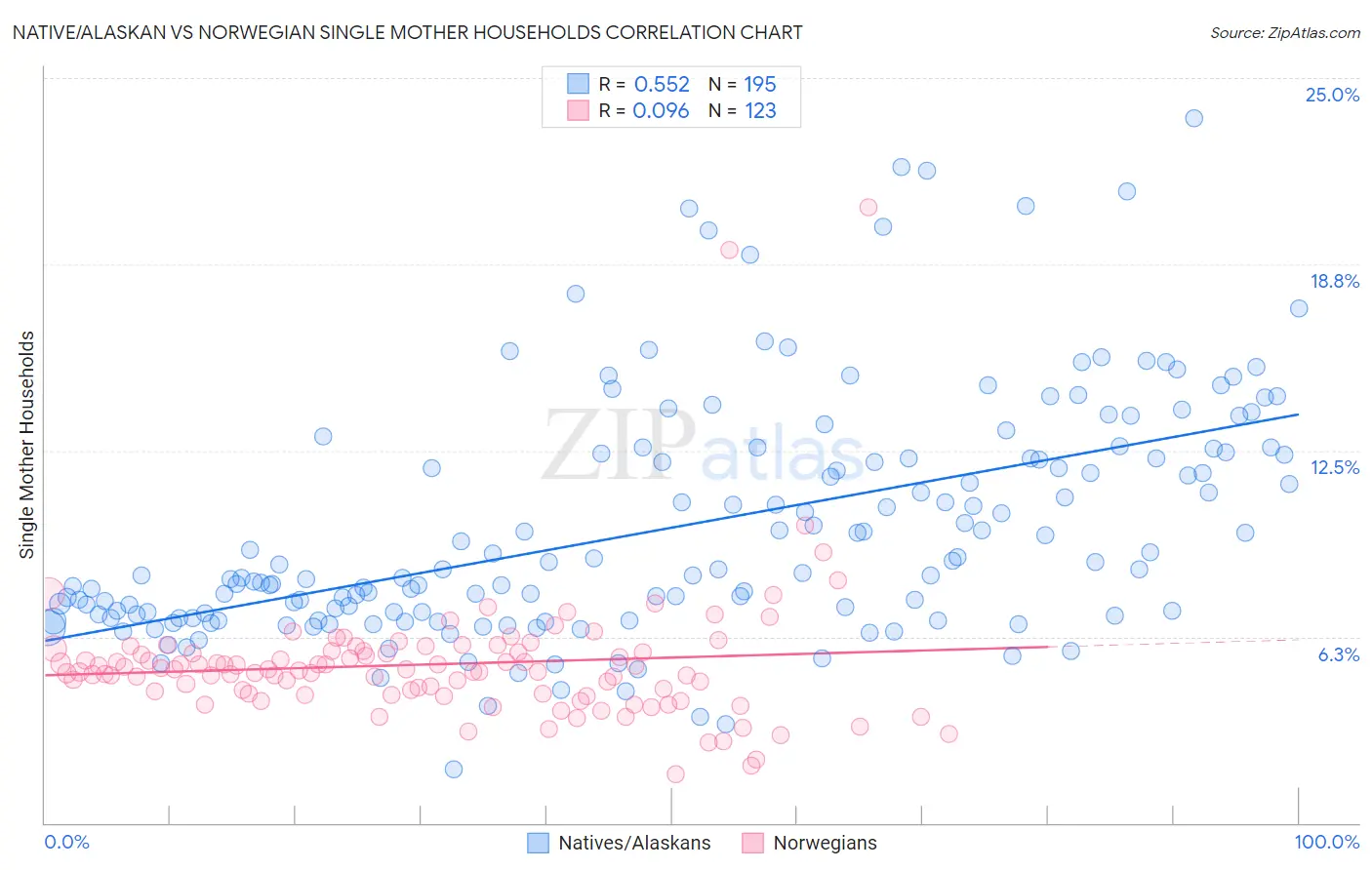 Native/Alaskan vs Norwegian Single Mother Households