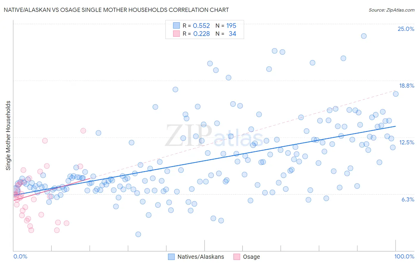 Native/Alaskan vs Osage Single Mother Households