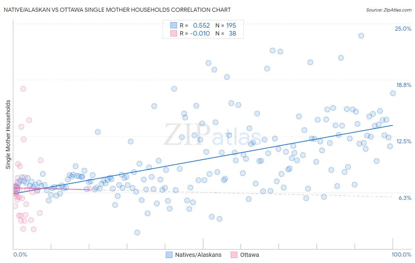 Native/Alaskan vs Ottawa Single Mother Households