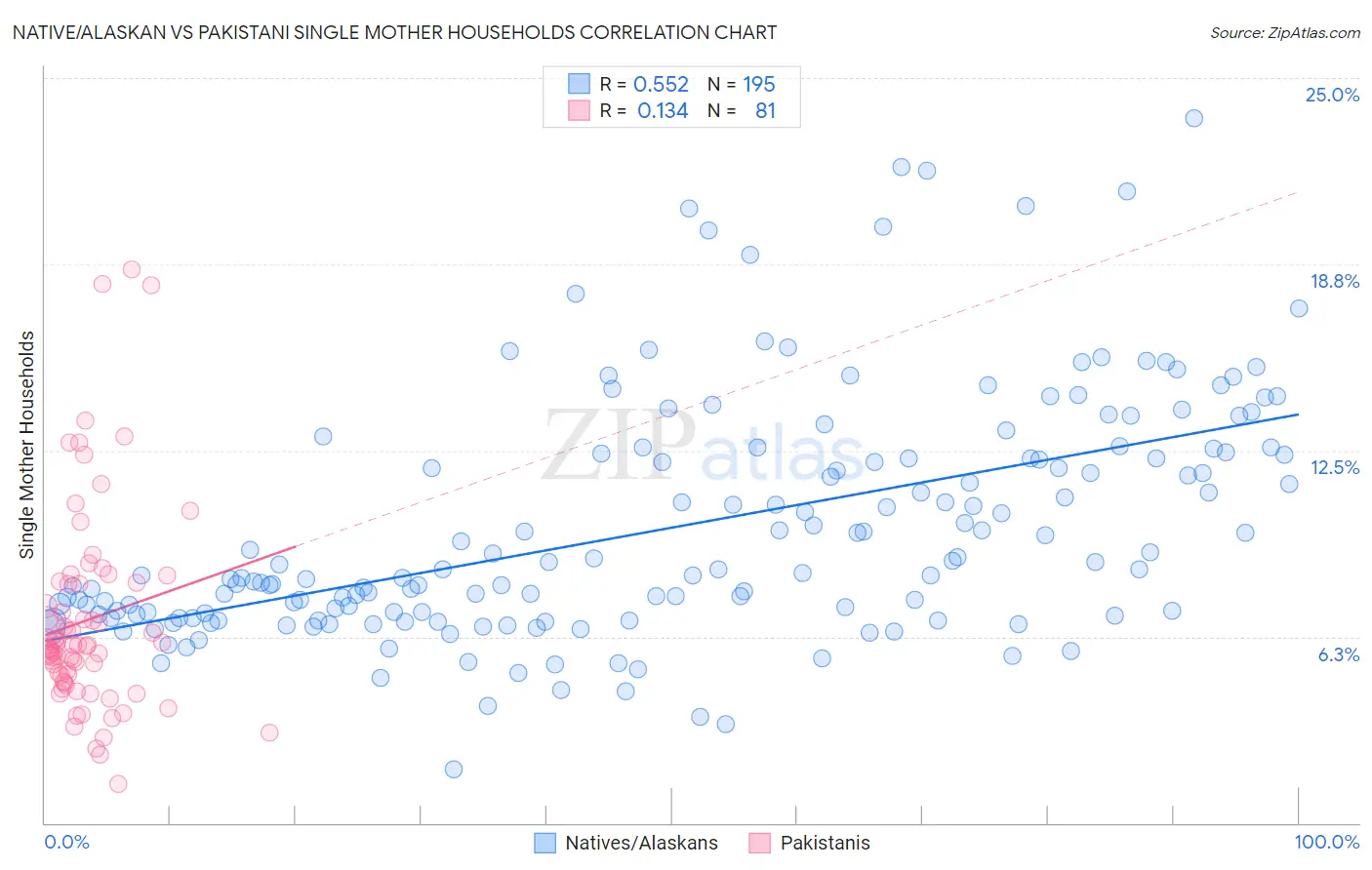 Native/Alaskan vs Pakistani Single Mother Households