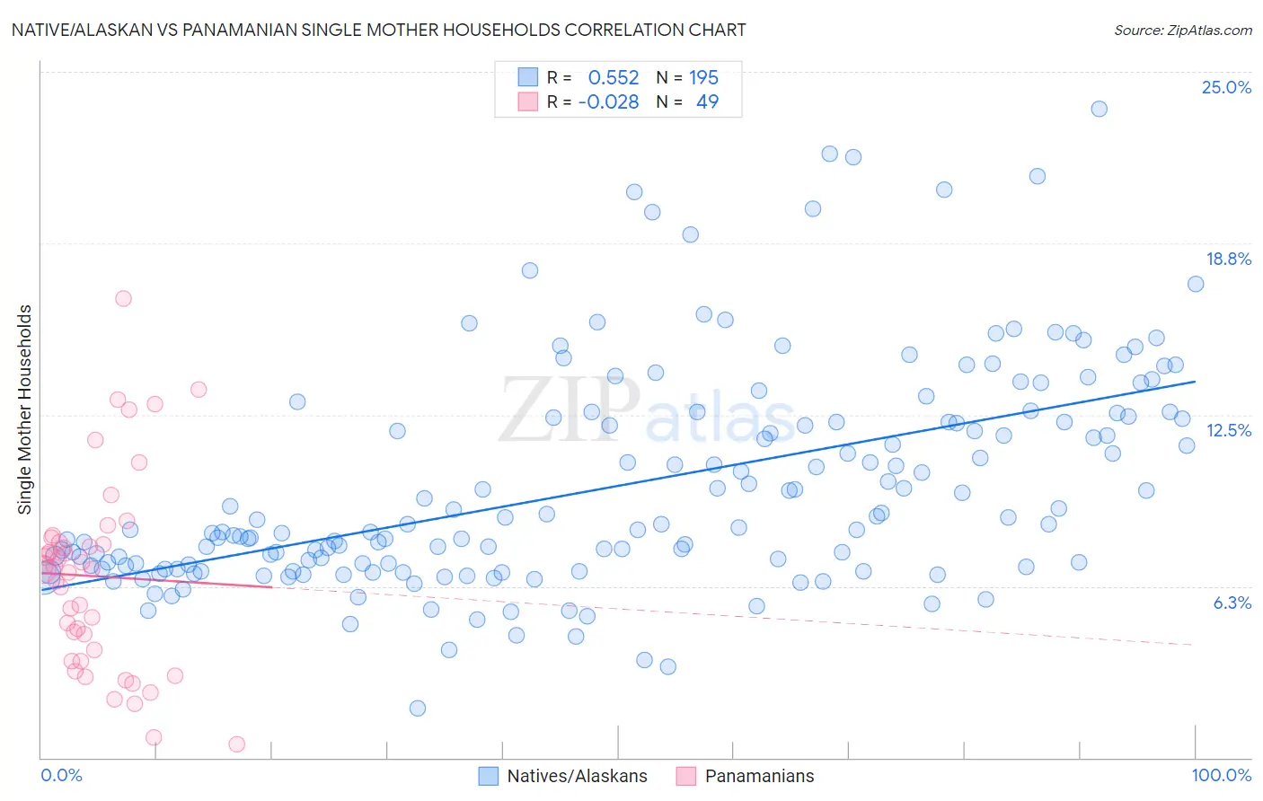 Native/Alaskan vs Panamanian Single Mother Households