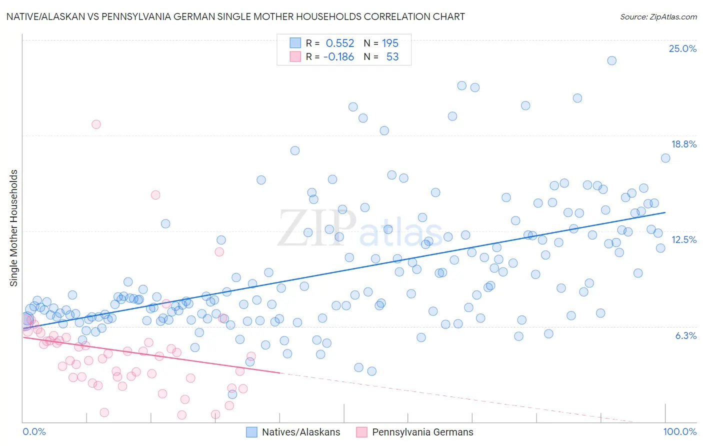 Native/Alaskan vs Pennsylvania German Single Mother Households