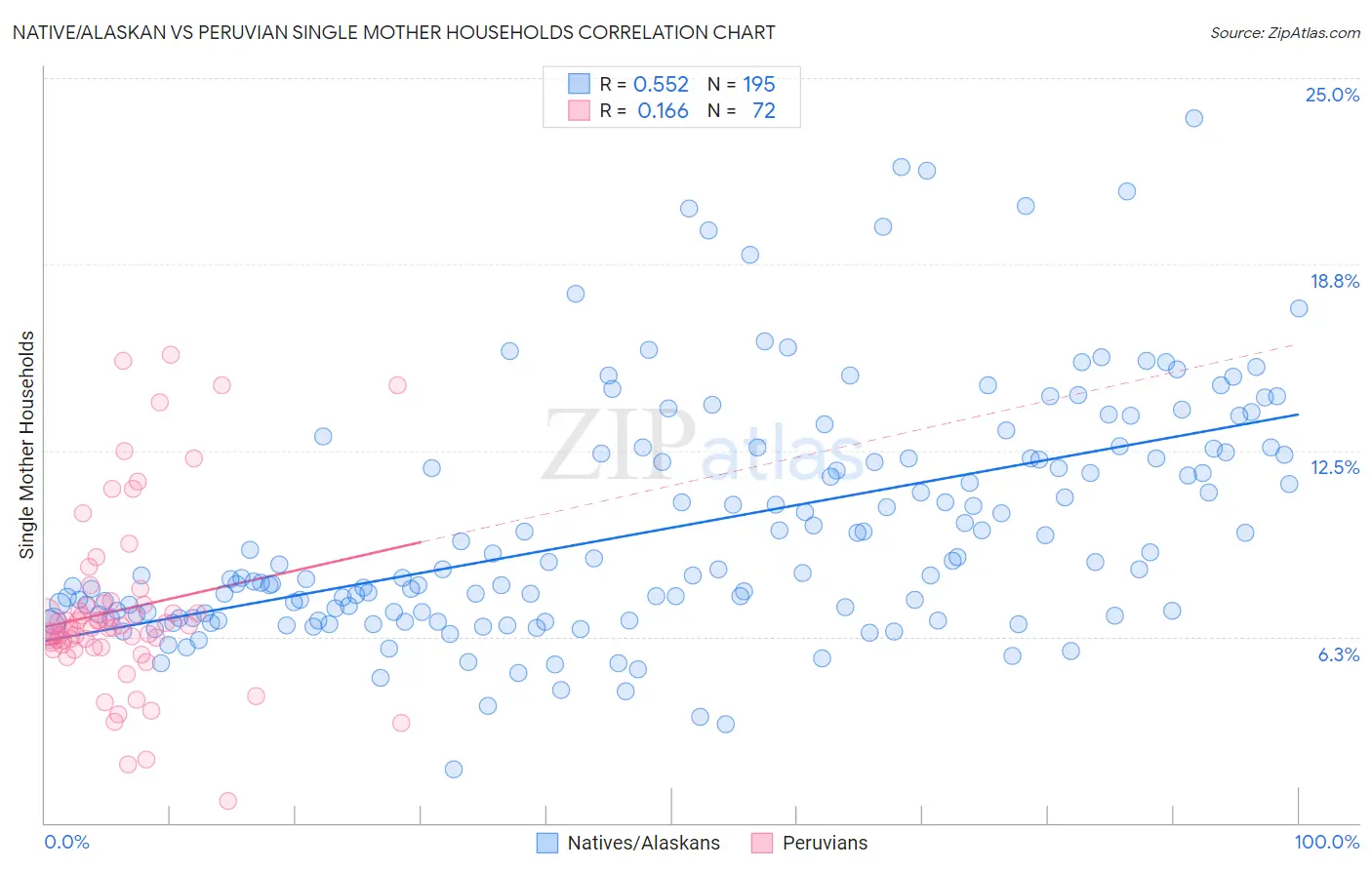 Native/Alaskan vs Peruvian Single Mother Households
