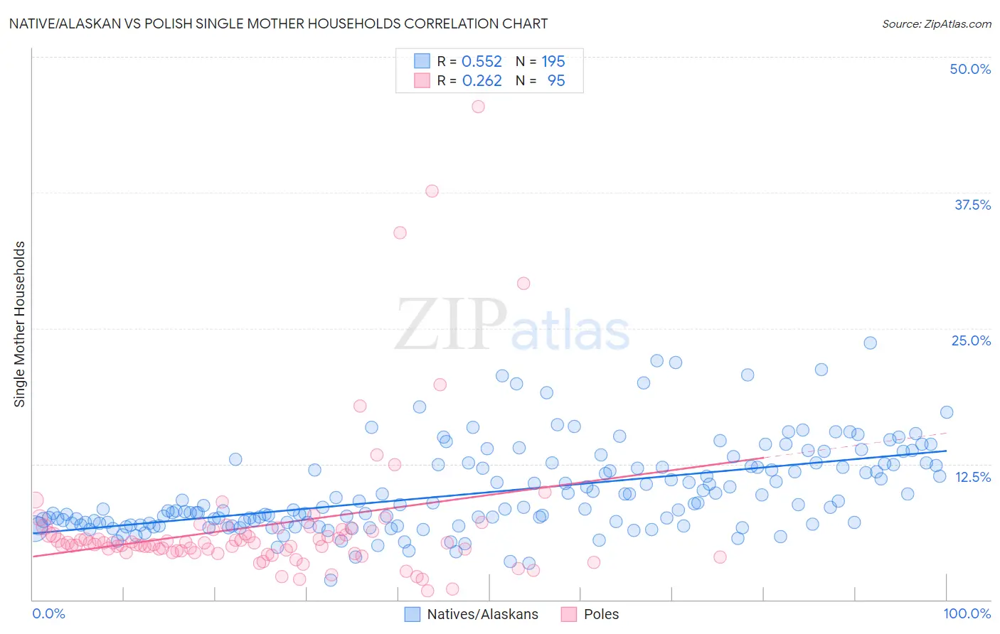 Native/Alaskan vs Polish Single Mother Households