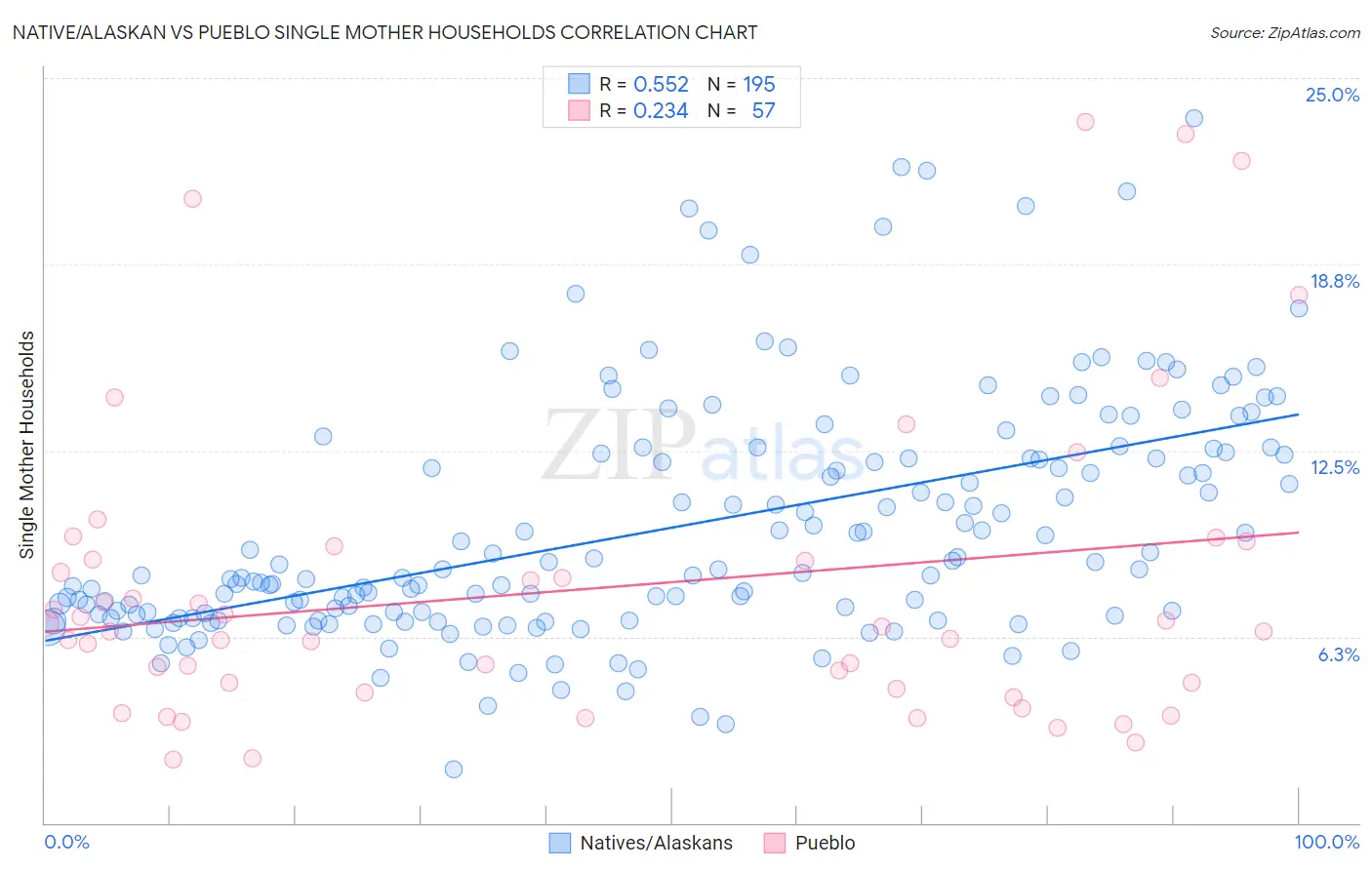 Native/Alaskan vs Pueblo Single Mother Households