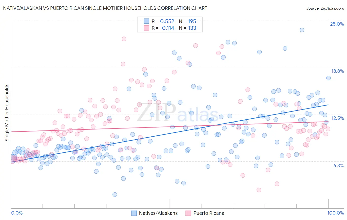Native/Alaskan vs Puerto Rican Single Mother Households