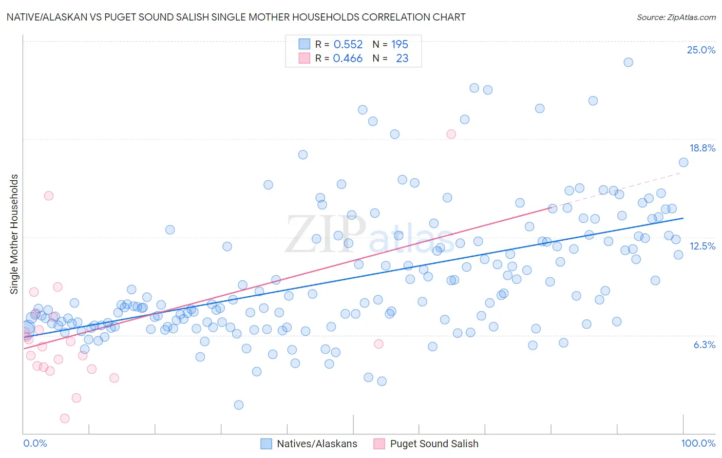 Native/Alaskan vs Puget Sound Salish Single Mother Households