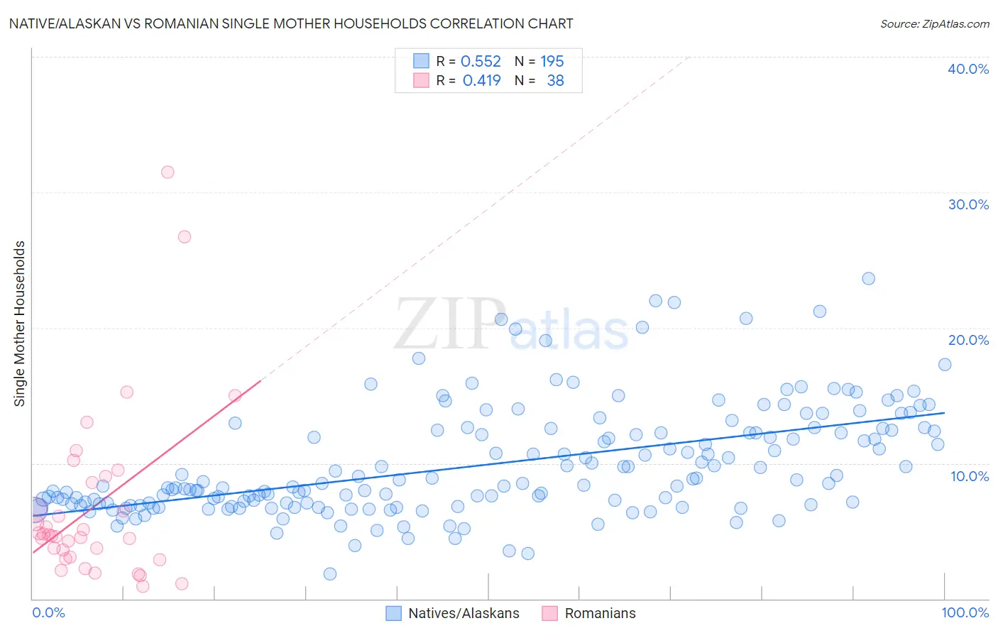 Native/Alaskan vs Romanian Single Mother Households