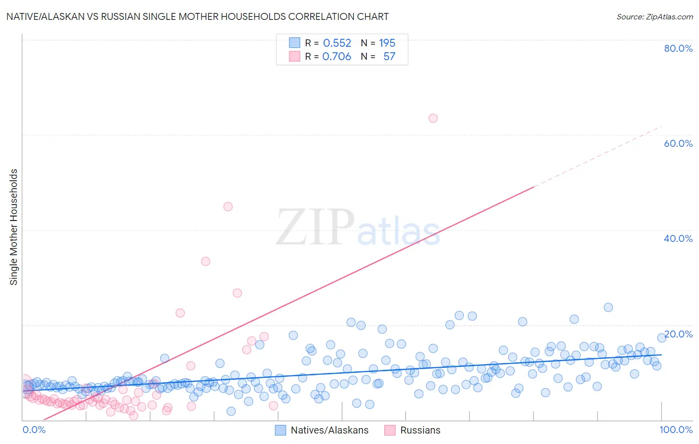 Native/Alaskan vs Russian Single Mother Households