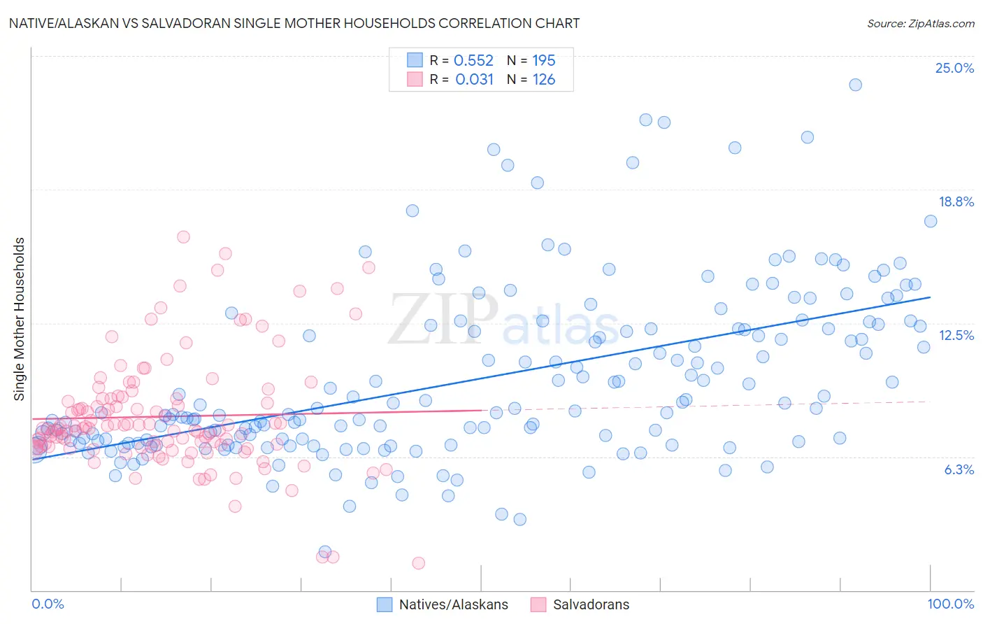 Native/Alaskan vs Salvadoran Single Mother Households