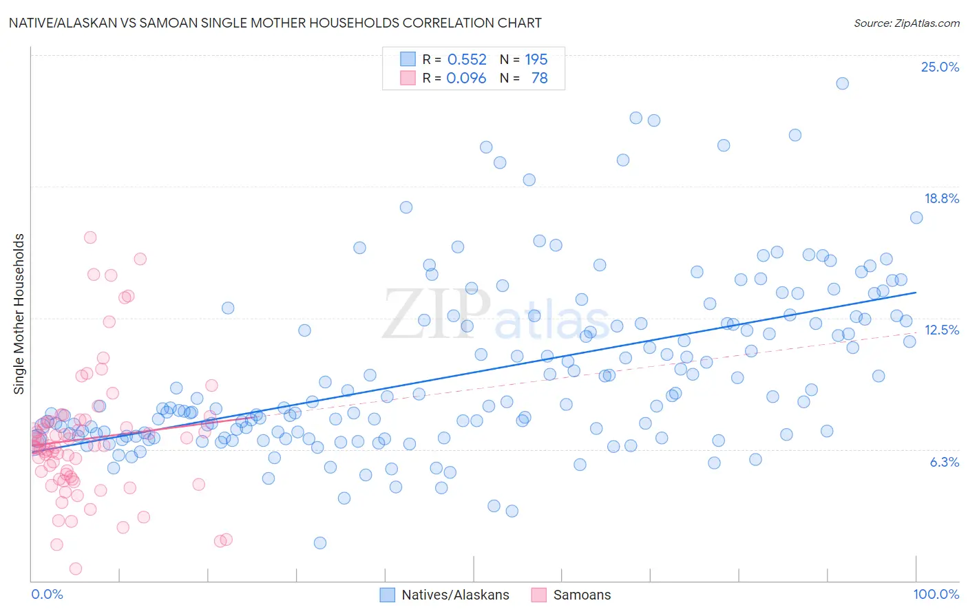 Native/Alaskan vs Samoan Single Mother Households