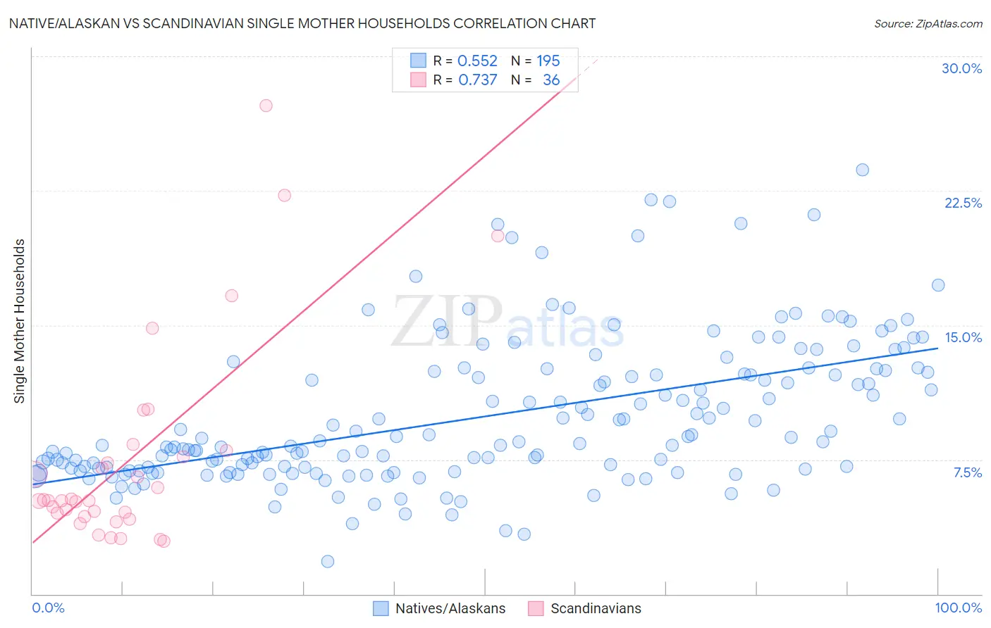 Native/Alaskan vs Scandinavian Single Mother Households
