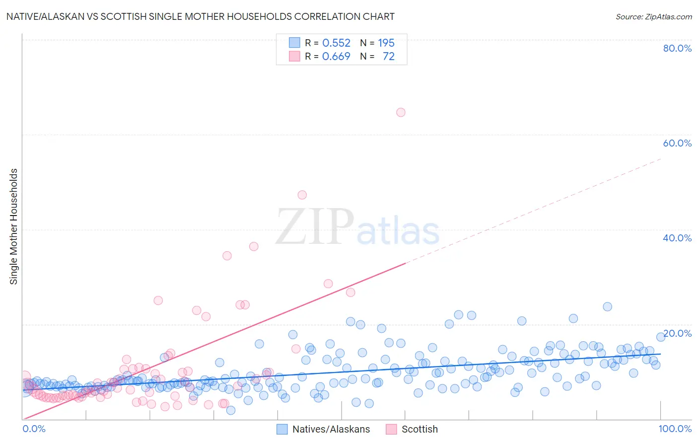 Native/Alaskan vs Scottish Single Mother Households