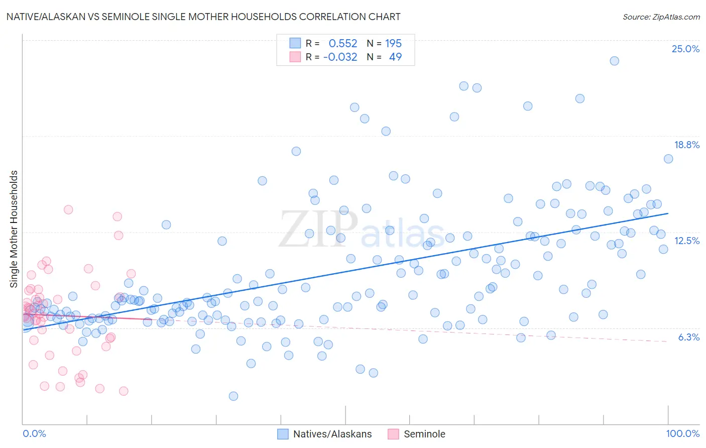 Native/Alaskan vs Seminole Single Mother Households