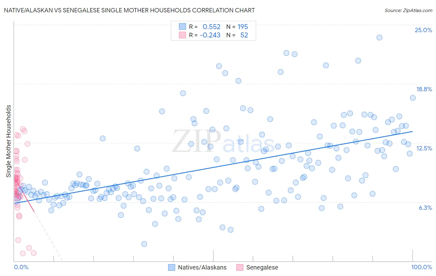 Native/Alaskan vs Senegalese Single Mother Households