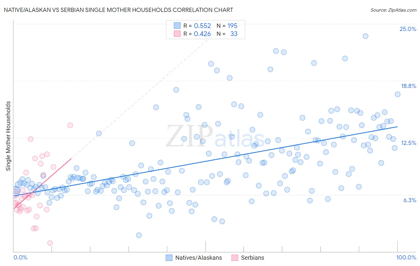 Native/Alaskan vs Serbian Single Mother Households