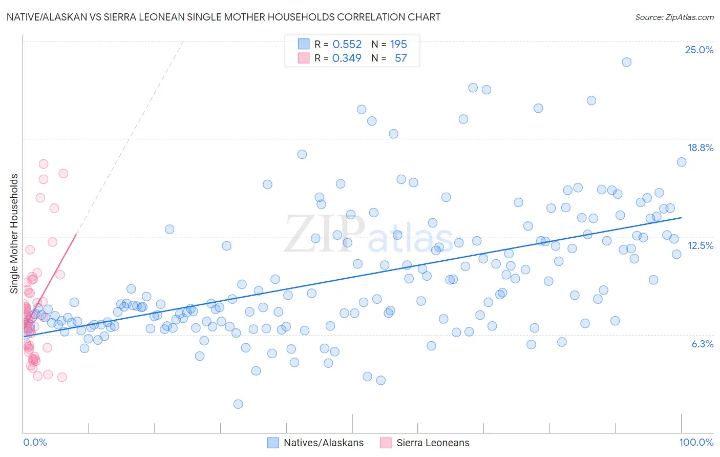 Native/Alaskan vs Sierra Leonean Single Mother Households