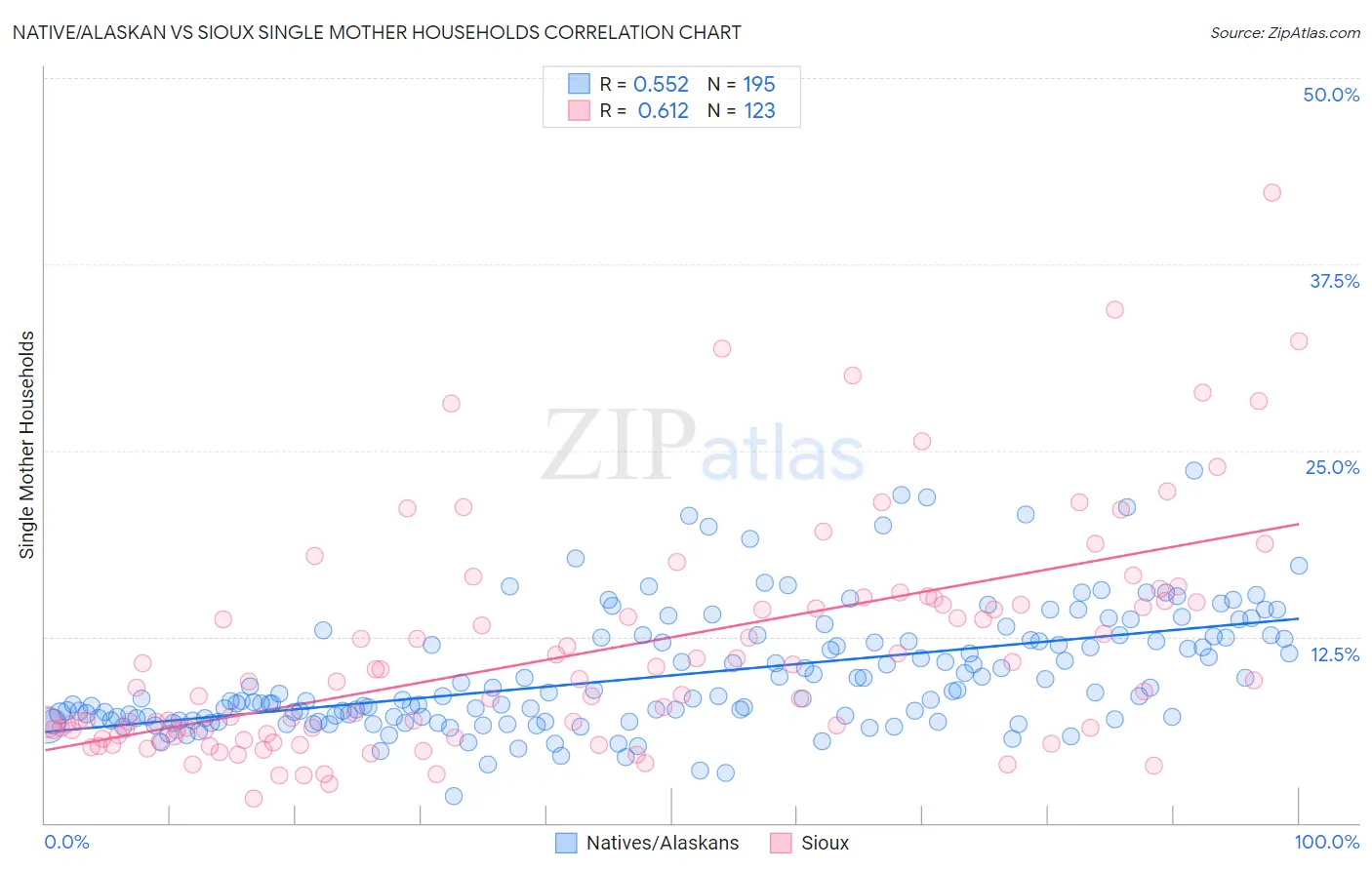Native/Alaskan vs Sioux Single Mother Households