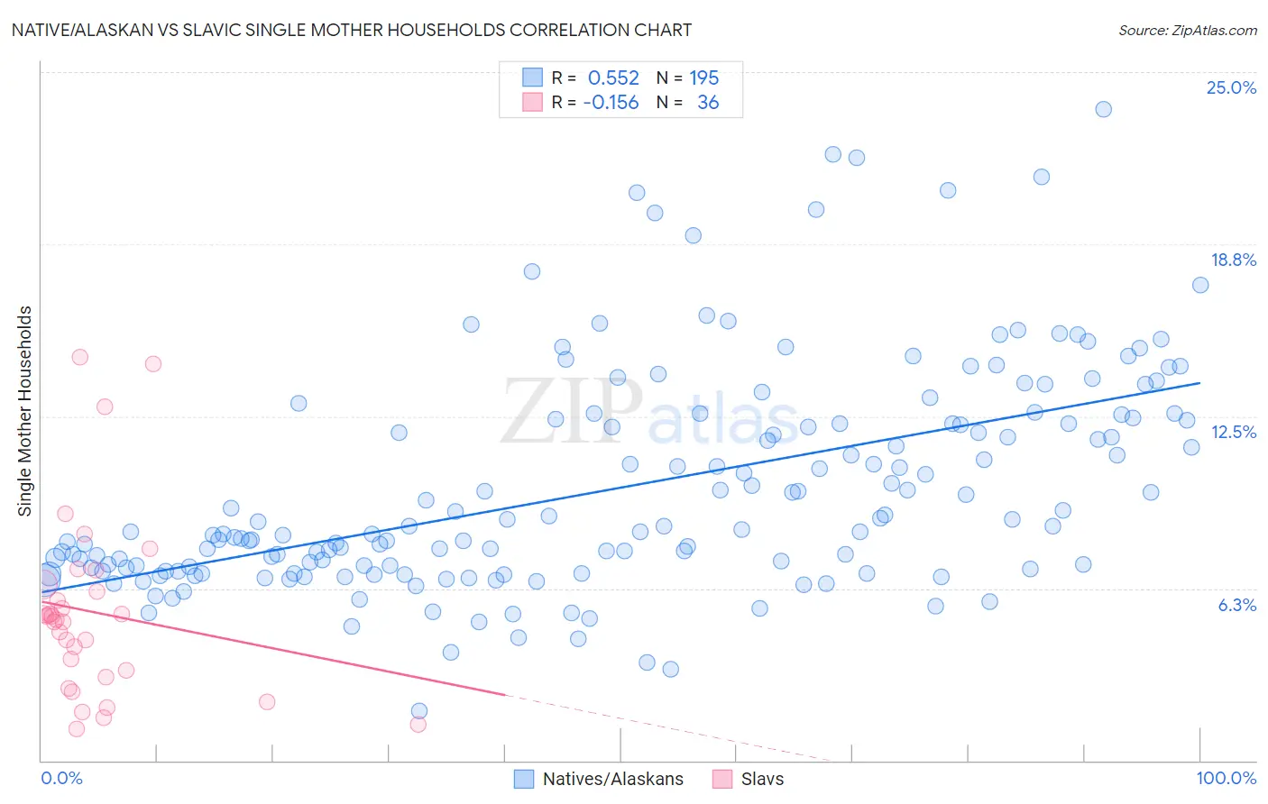 Native/Alaskan vs Slavic Single Mother Households
