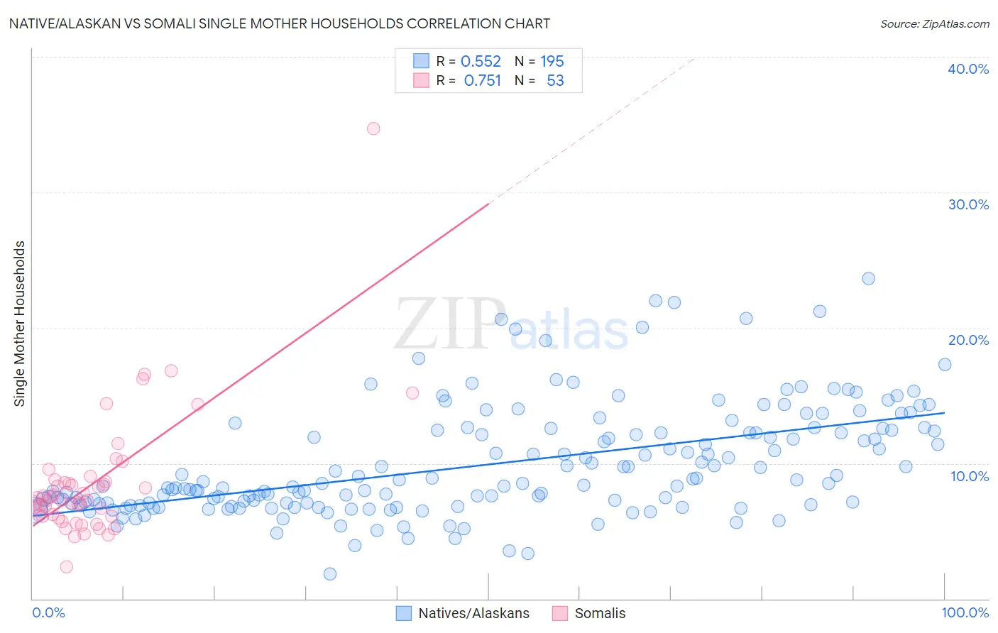 Native/Alaskan vs Somali Single Mother Households