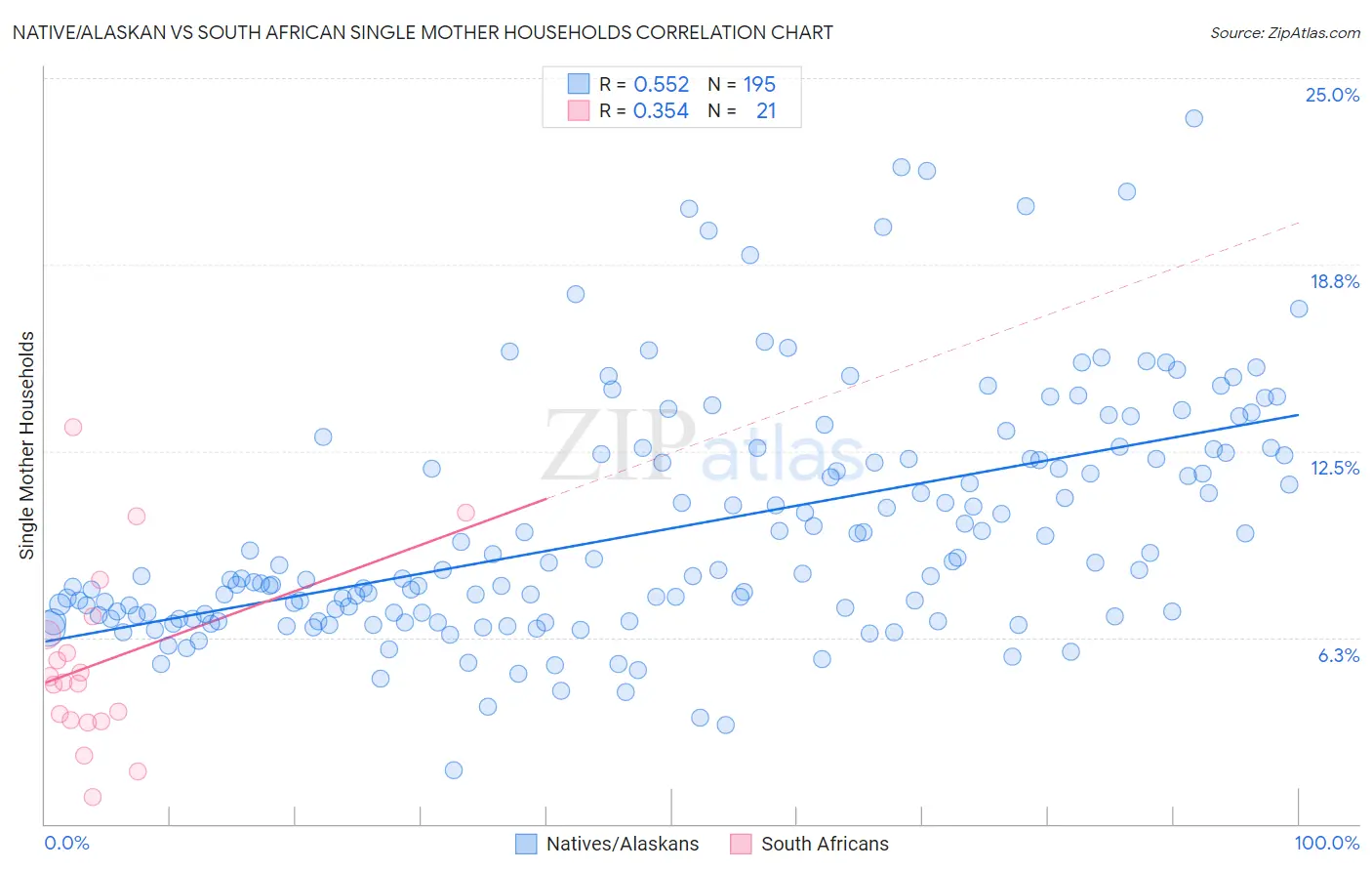 Native/Alaskan vs South African Single Mother Households