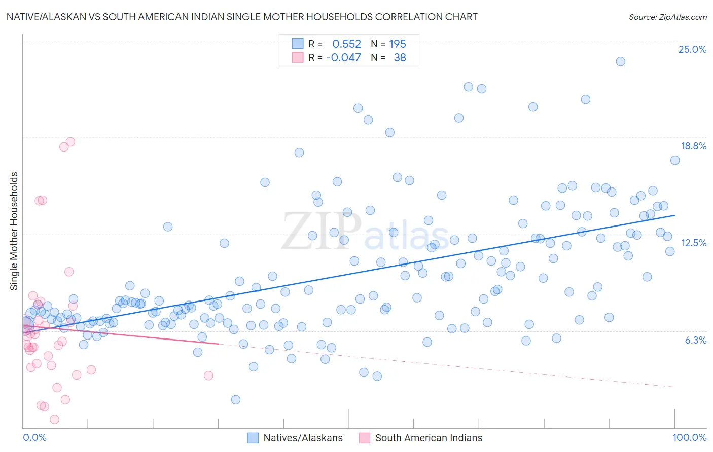 Native/Alaskan vs South American Indian Single Mother Households