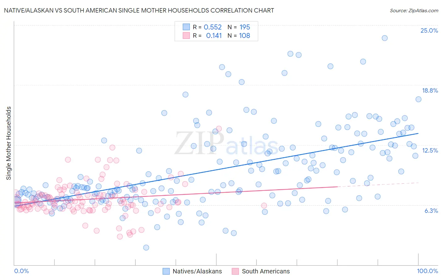 Native/Alaskan vs South American Single Mother Households